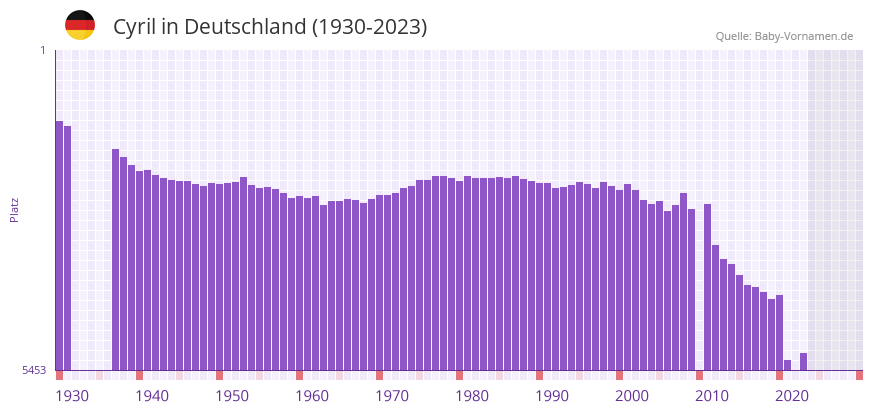 Cyril in der Vornamen-Hitliste von Deutschland (1930-2023)