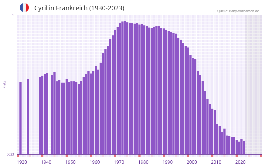 Cyril in der Vornamen-Hitliste von Frankreich (1930-2023)