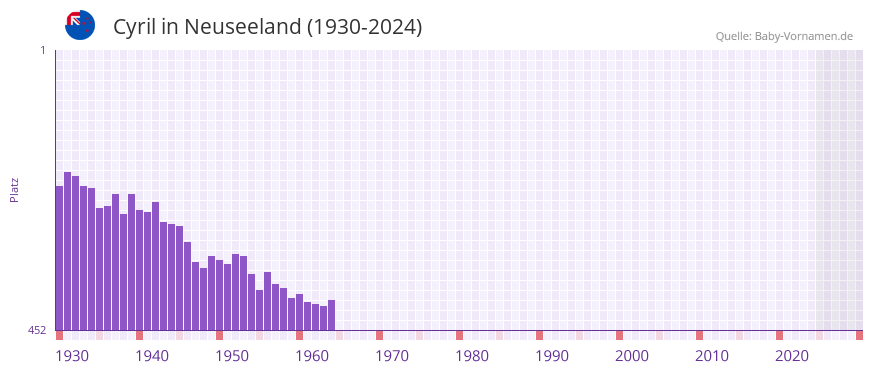 Cyril in der Vornamen-Hitliste von Neuseeland (1930-2024)