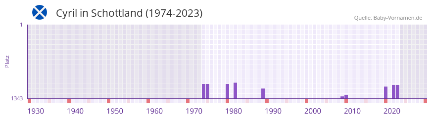 Cyril in der Vornamen-Hitliste von Schottland (1974-2023)