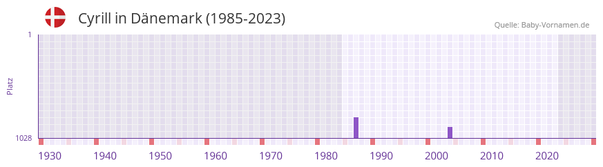 Cyrill in der Vornamen-Hitliste von Dnemark (1985-2023)
