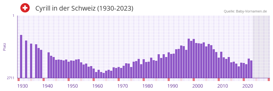 Cyrill in der Vornamen-Hitliste von der Schweiz (1930-2023)