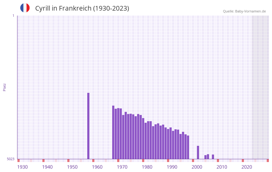 Cyrill in der Vornamen-Hitliste von Frankreich (1930-2023)