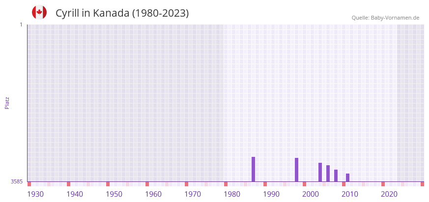 Cyrill in der Vornamen-Hitliste von Kanada (1980-2023)