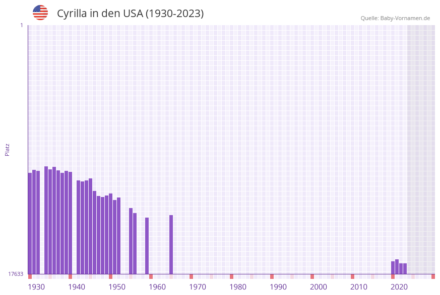 Cyrilla in der Vornamen-Hitliste von den USA (1930-2023)
