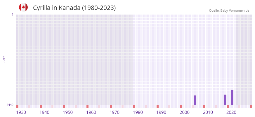 Cyrilla in der Vornamen-Hitliste von Kanada (1980-2023)
