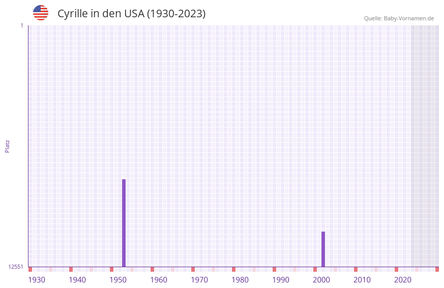 Cyrille in der Vornamen-Hitliste von den USA (1930-2023)