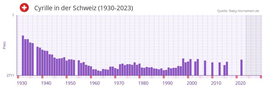 Cyrille in der Vornamen-Hitliste von der Schweiz (1930-2023)