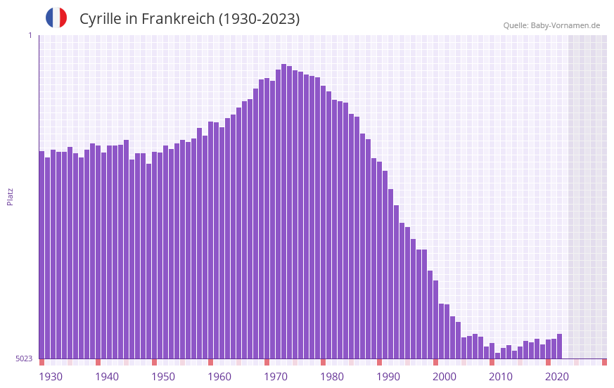 Cyrille in der Vornamen-Hitliste von Frankreich (1930-2023)