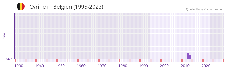 Cyrine in der Vornamen-Hitliste von Belgien (1995-2023) Cyrine in der Vornamen-Hitliste von Belgien (1995-2023)