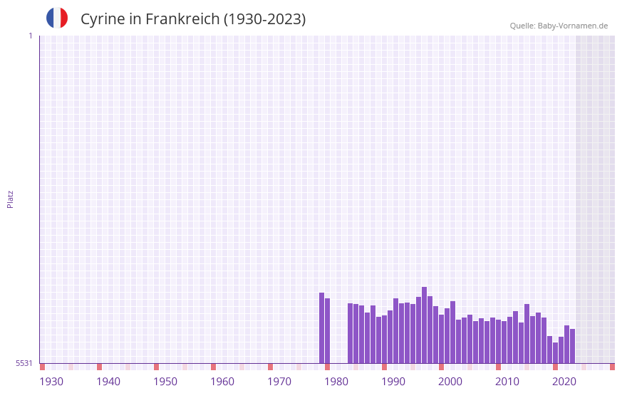 Cyrine in der Vornamen-Hitliste von Frankreich (1930-2023) Cyrine in der Vornamen-Hitliste von Frankreich (1930-2023)