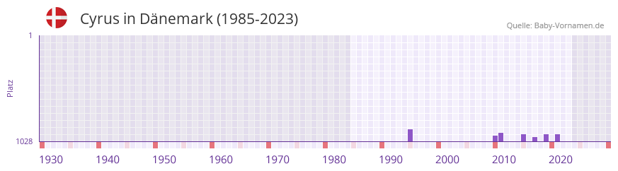 Cyrus in der Vornamen-Hitliste von Dnemark (1985-2023)