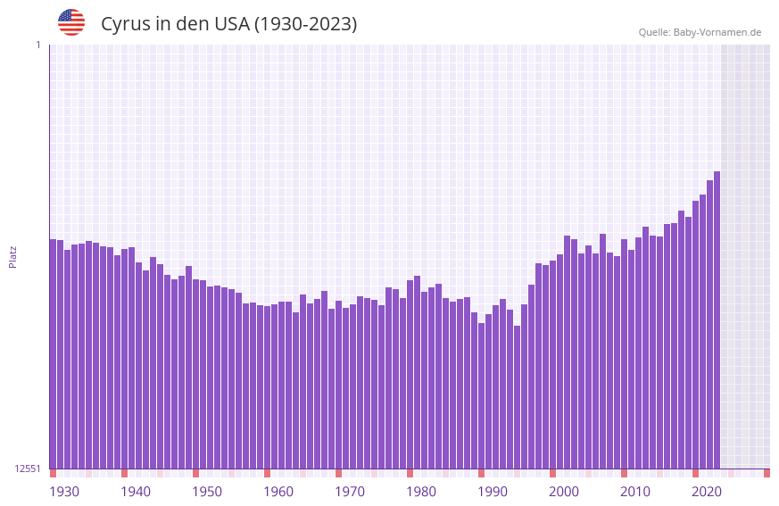 Cyrus in der Vornamen-Hitliste von den USA (1930-2023)