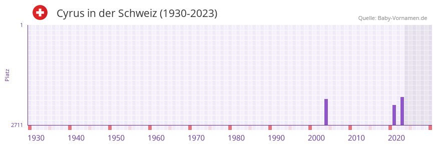 Cyrus in der Vornamen-Hitliste von der Schweiz (1930-2023)