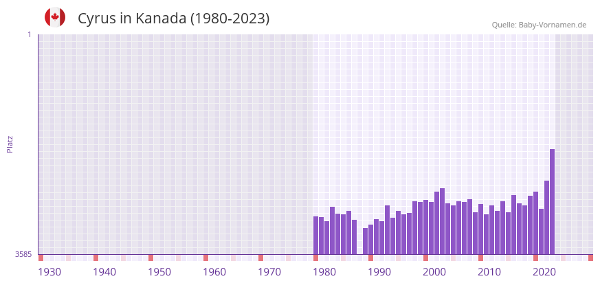 Cyrus in der Vornamen-Hitliste von Kanada (1980-2023)