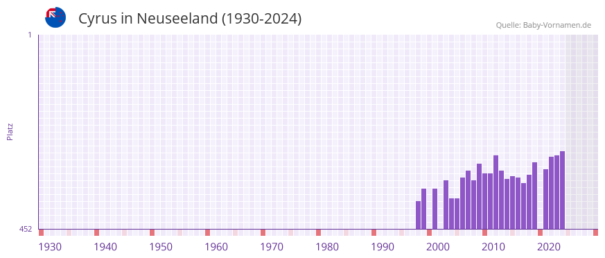 Cyrus in der Vornamen-Hitliste von Neuseeland (1930-2024)