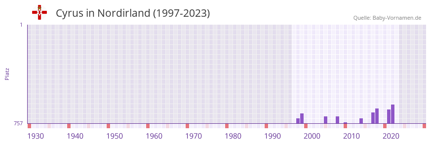 Cyrus in der Vornamen-Hitliste von Nordirland (1997-2023)