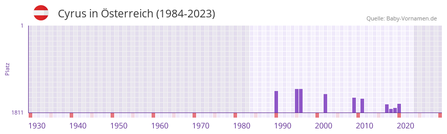 Cyrus in der Vornamen-Hitliste von sterreich (1984-2023)