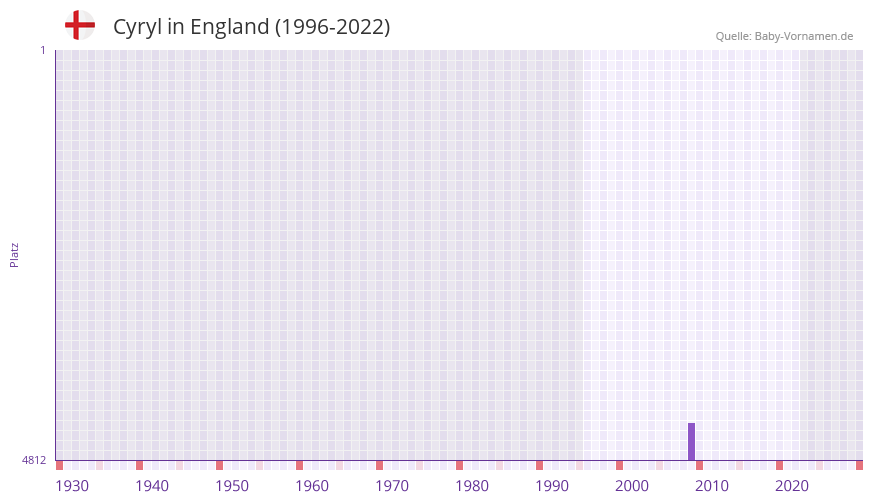 Cyryl in der Vornamen-Hitliste von England (1996-2022)