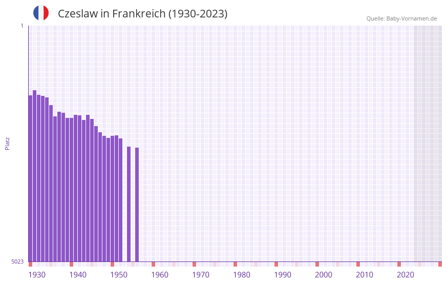 Czeslaw in der Vornamen-Hitliste von Frankreich (1930-2023) Czeslaw in der Vornamen-Hitliste von Frankreich (1930-2023)