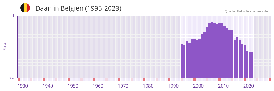 Daan in der Vornamen-Hitliste von Belgien (1995-2023)