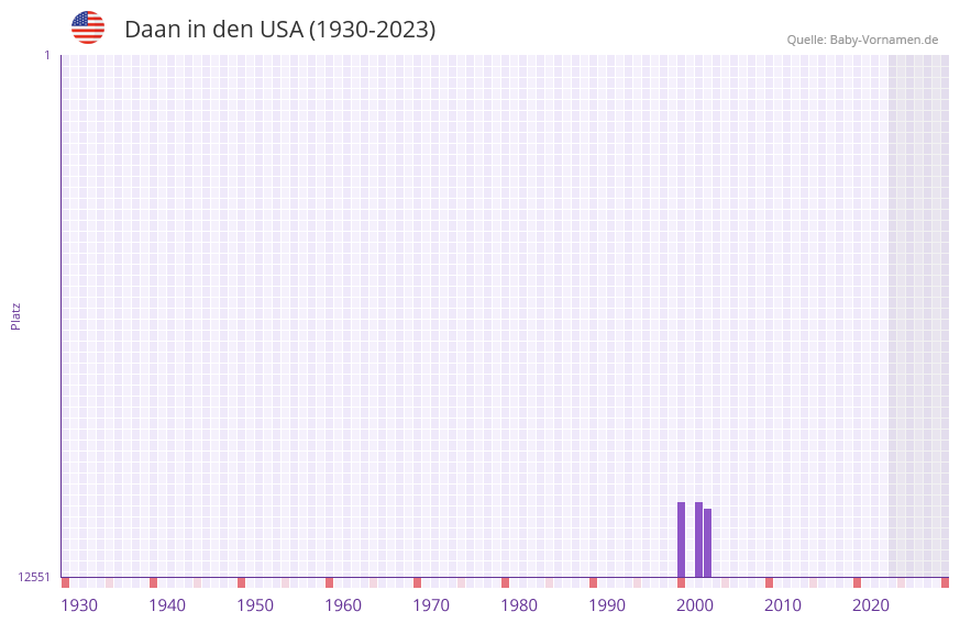 Daan in der Vornamen-Hitliste von den USA (1930-2023)