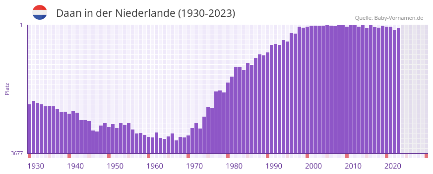 Daan in der Vornamen-Hitliste von der Niederlande (1930-2023)