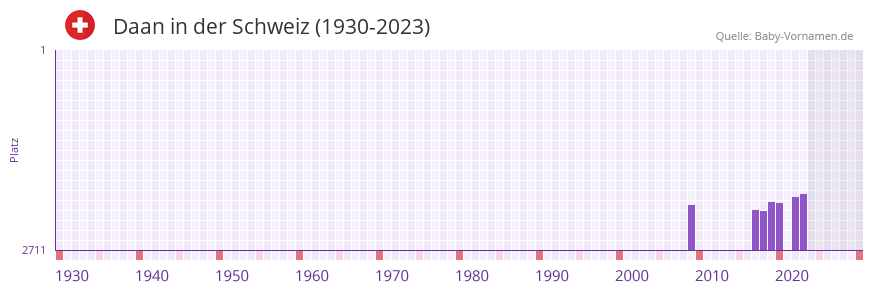 Daan in der Vornamen-Hitliste von der Schweiz (1930-2023)