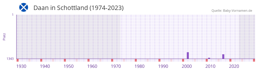 Daan in der Vornamen-Hitliste von Schottland (1974-2023)