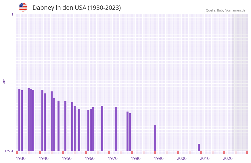 Dabney in der Vornamen-Hitliste von den USA (1930-2023)