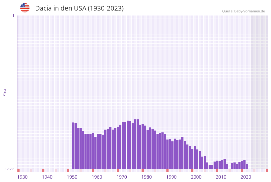 Dacia in der Vornamen-Hitliste von den USA (1930-2023)