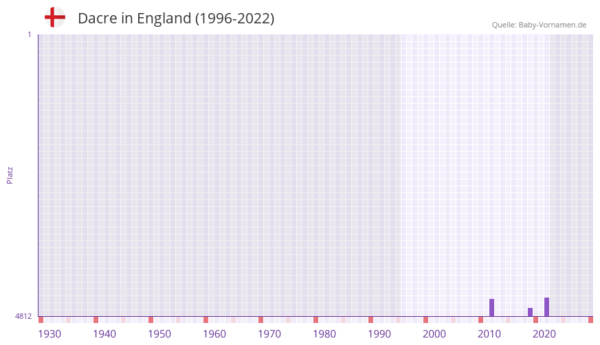 Dacre in der Vornamen-Hitliste von England (1996-2022) Dacre in der Vornamen-Hitliste von England (1996-2022)