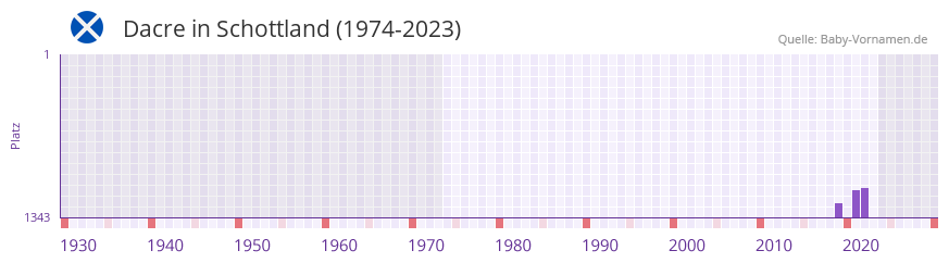 Dacre in der Vornamen-Hitliste von Schottland (1974-2023) Dacre in der Vornamen-Hitliste von Schottland (1974-2023)