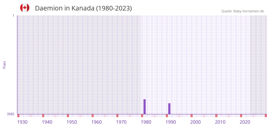 Daemion in der Vornamen-Hitliste von Kanada (1980-2023)