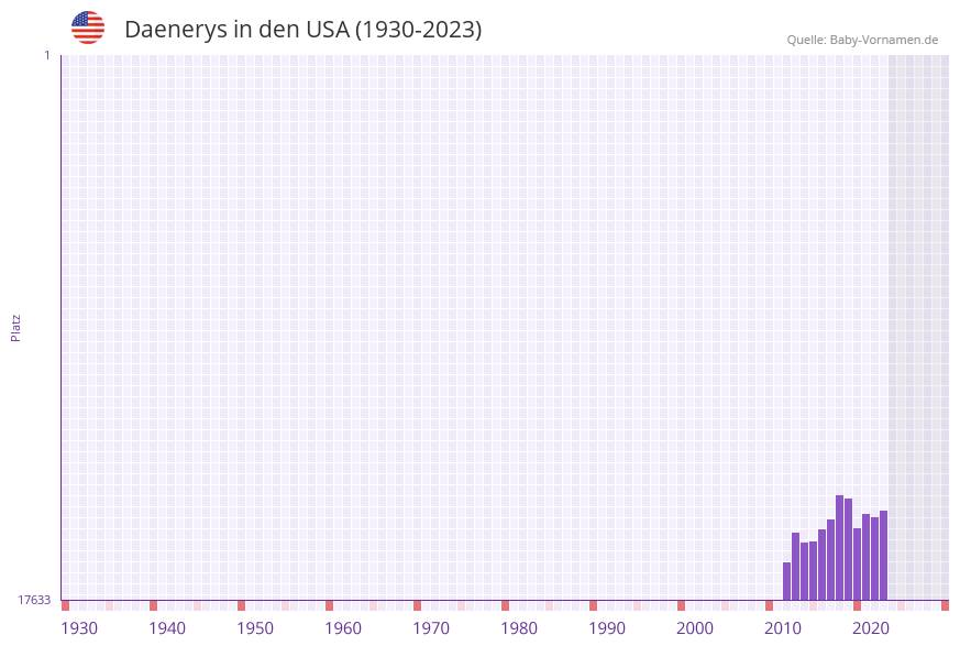 Daenerys in der Vornamen-Hitliste von den USA (1930-2023) Daenerys in der Vornamen-Hitliste von den USA (1930-2023)