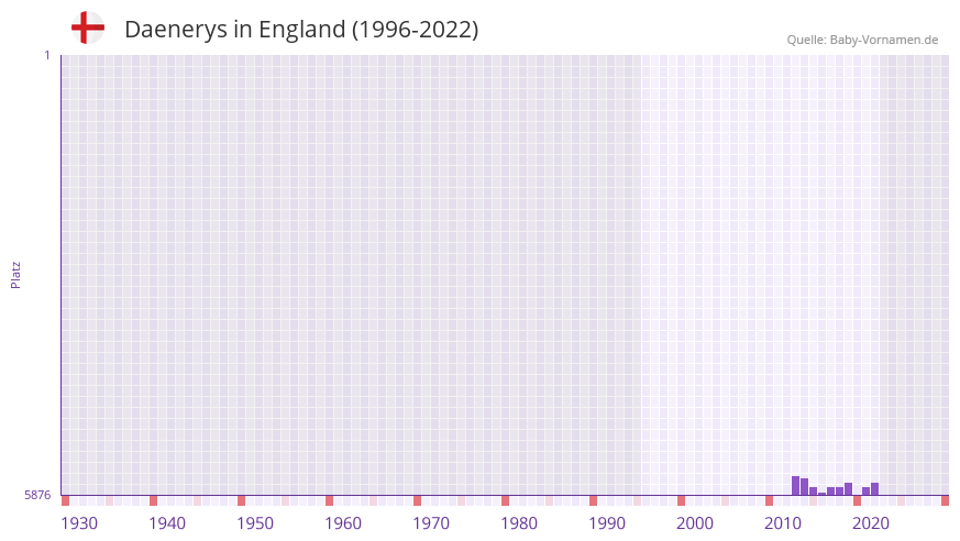 Daenerys in der Vornamen-Hitliste von England (1996-2022) Daenerys in der Vornamen-Hitliste von England (1996-2022)