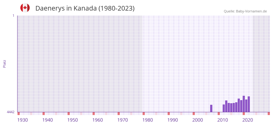 Daenerys in der Vornamen-Hitliste von Kanada (1980-2023) Daenerys in der Vornamen-Hitliste von Kanada (1980-2023)