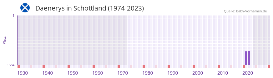 Daenerys in der Vornamen-Hitliste von Schottland (1974-2023) Daenerys in der Vornamen-Hitliste von Schottland (1974-2023)