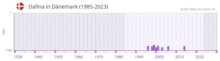 Dafina in der Vornamen-Hitliste von Dnemark (1985-2023)