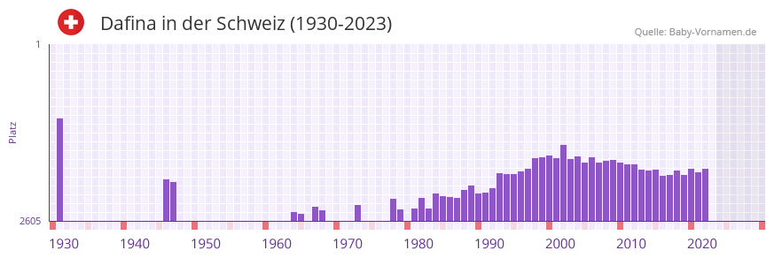Dafina in der Vornamen-Hitliste von der Schweiz (1930-2023)