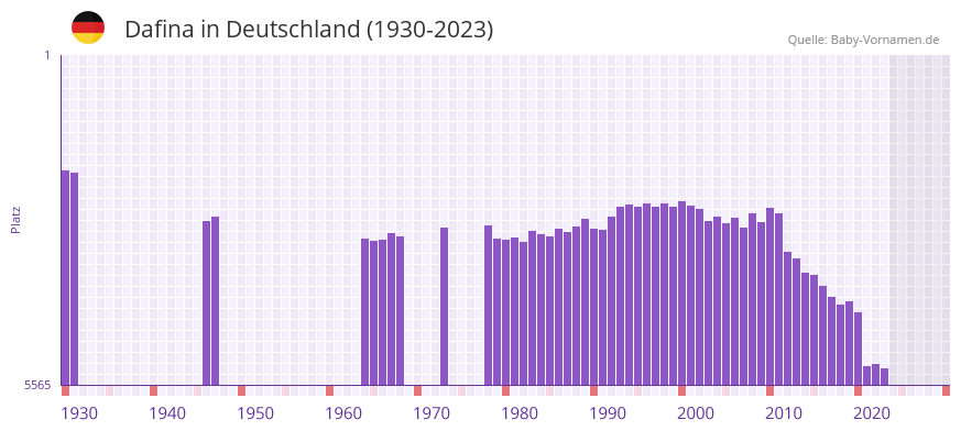 Dafina in der Vornamen-Hitliste von Deutschland (1930-2023)