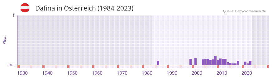 Dafina in der Vornamen-Hitliste von sterreich (1984-2023)