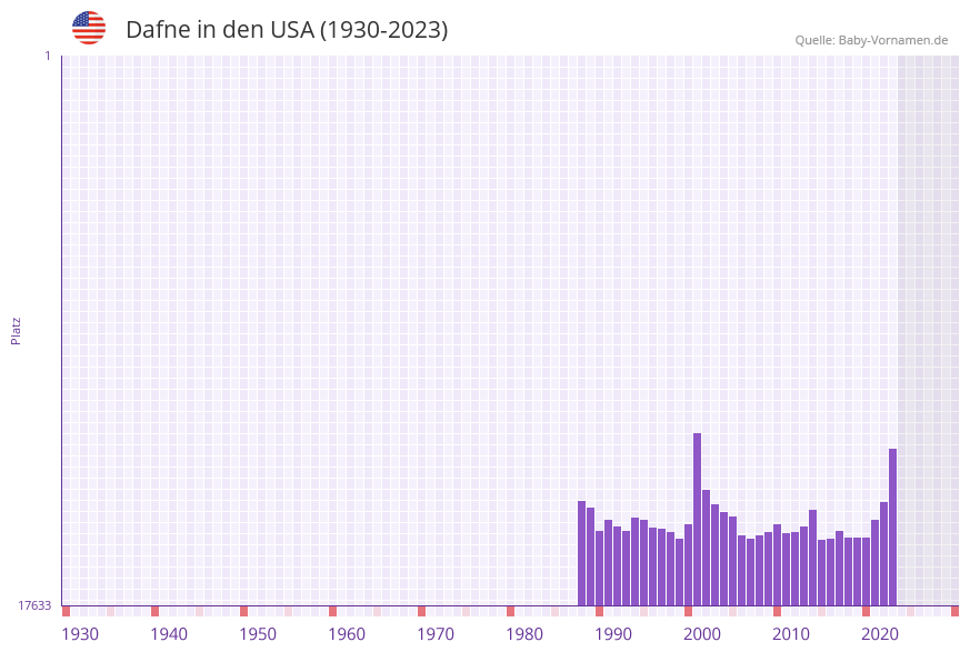 Dafne in der Vornamen-Hitliste von den USA (1930-2023)