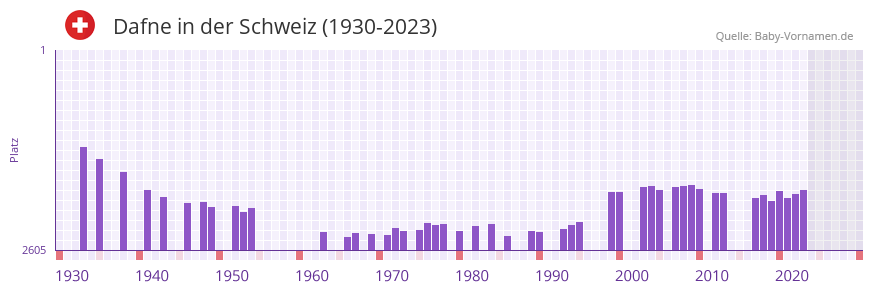 Dafne in der Vornamen-Hitliste von der Schweiz (1930-2023)
