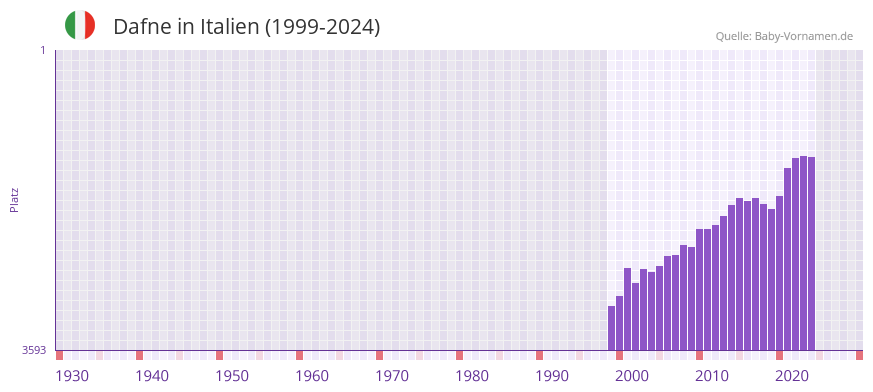 Dafne in der Vornamen-Hitliste von Italien (1999-2024)
