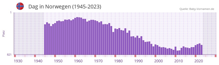 Dag in der Vornamen-Hitliste von Norwegen (1945-2023)
