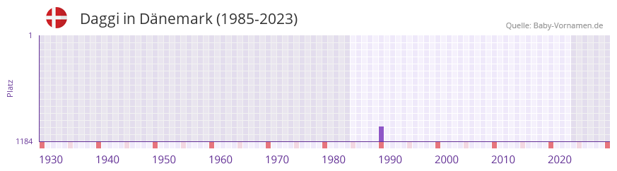 Daggi in der Vornamen-Hitliste von Dänemark (1985-2023) Daggi in der Vornamen-Hitliste von Dänemark (1985-2023)
