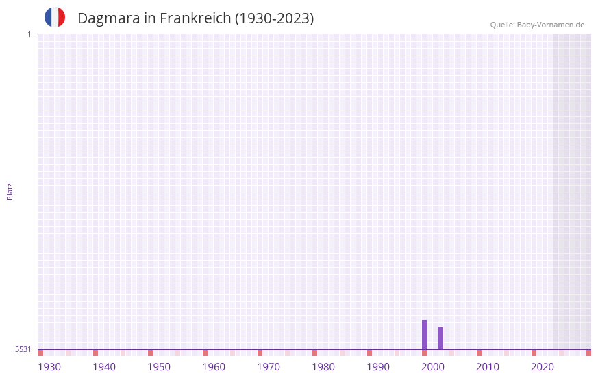 Dagmara in der Vornamen-Hitliste von Frankreich (1930-2023)
