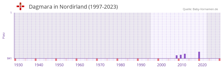 Dagmara in der Vornamen-Hitliste von Nordirland (1997-2023)