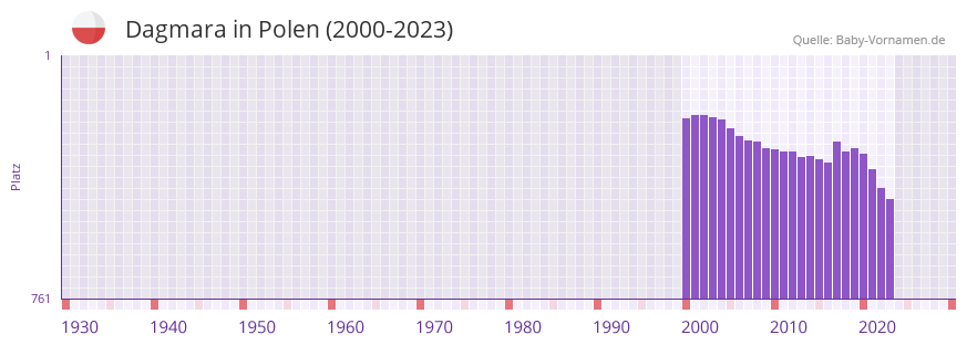 Dagmara in der Vornamen-Hitliste von Polen (2000-2023)